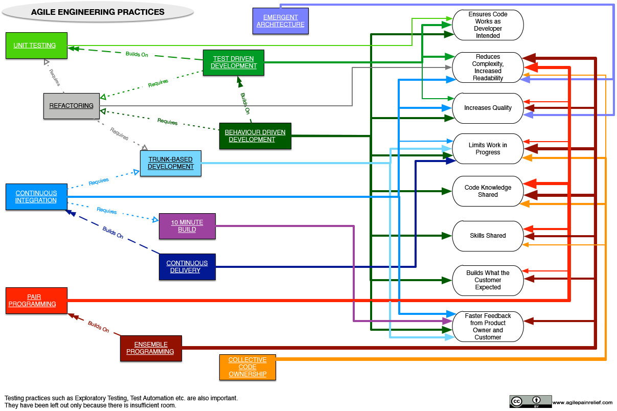 Agile Engineering Practices